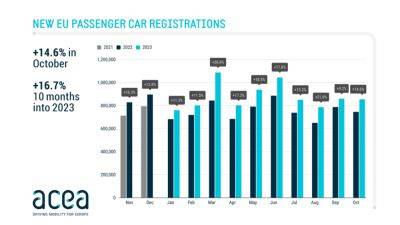 New Car Sales Surge In The EU, BEVs Take 14.2% Market Share - carscoops.com - Italy - Germany - France - Belgium - Hungary - Eu - Spain - Denmark