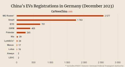 China’s EV registrations in Germany in November: Nio 39, BYD 701, MG 2,577 - carnewschina.com - China - Sweden - Germany - Netherlands - city Shanghai - Eu - Denmark