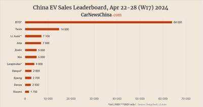 China EV registrations in W17: Xiaomi 1,700, Nio 5,000, Tesla 14,800, BYD 64,000 - carnewschina.com - China