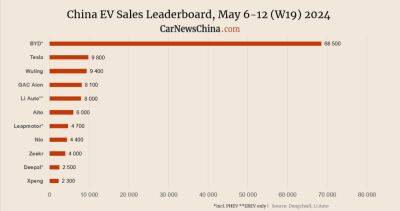 China EV registrations in W19: Xiaomi 1,100, Nio 4,400, Tesla 9,800, BYD 68,500