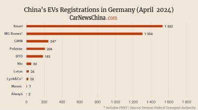 China’s EV registrations in Germany in April: Nio 53, BYD 183, MG 1,304, Smart 1,532 - carnewschina.com - China - Germany - city Beijing